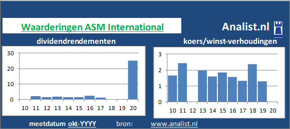 dividenden/><BR><p>Het bedrijf  keerde vijf jaar haar aandeelhouders dividenden uit. Sinds 2015 ligt het gemiddelde dividendrendement op 1,3 procent. </p>De producent van halfgeleiders noteerde in de zomer van 2020 met een koers/winst-verhouding van 22. De markt waardeerde 1 aandeel dus op 22 keer de winst per aandeel van 2019. </p><p class=